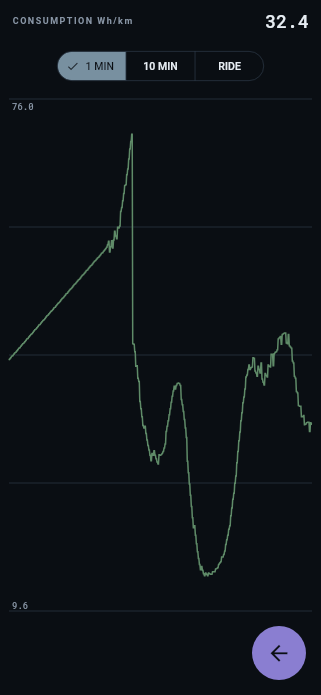 A chart of recent consumption over the ride, running negative on descents and peaking on climbs.