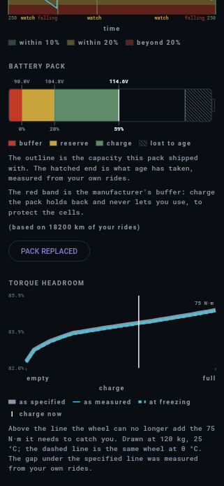 The foot of the same screen: the torque headroom figure, three curves rising from 82.6 to 85.9 percent duty across the charge range, with a hairline at the current charge.